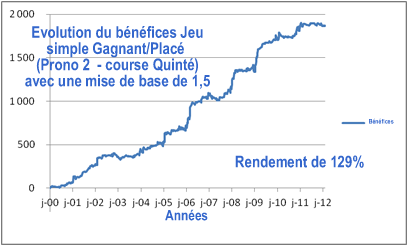 Jeu simple Gagnant/plac&eacute;
