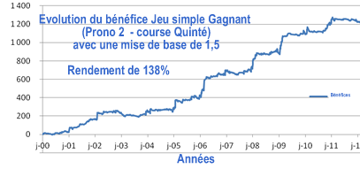 Pronostics &agrave; haut rendement