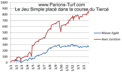 Pronostics à haut rendement